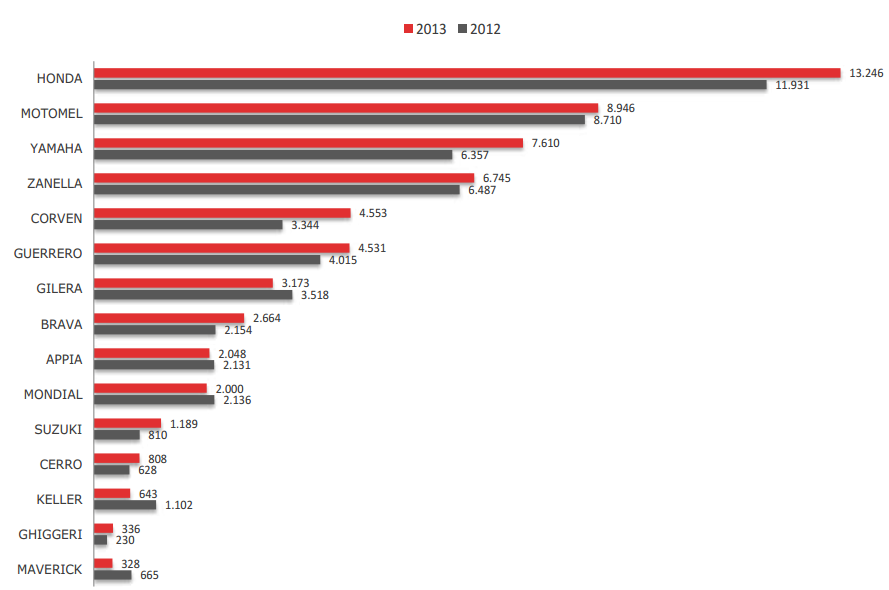 Ranking marcas por patentamientos mensuales octubre 2012 y 2013 - Mottos